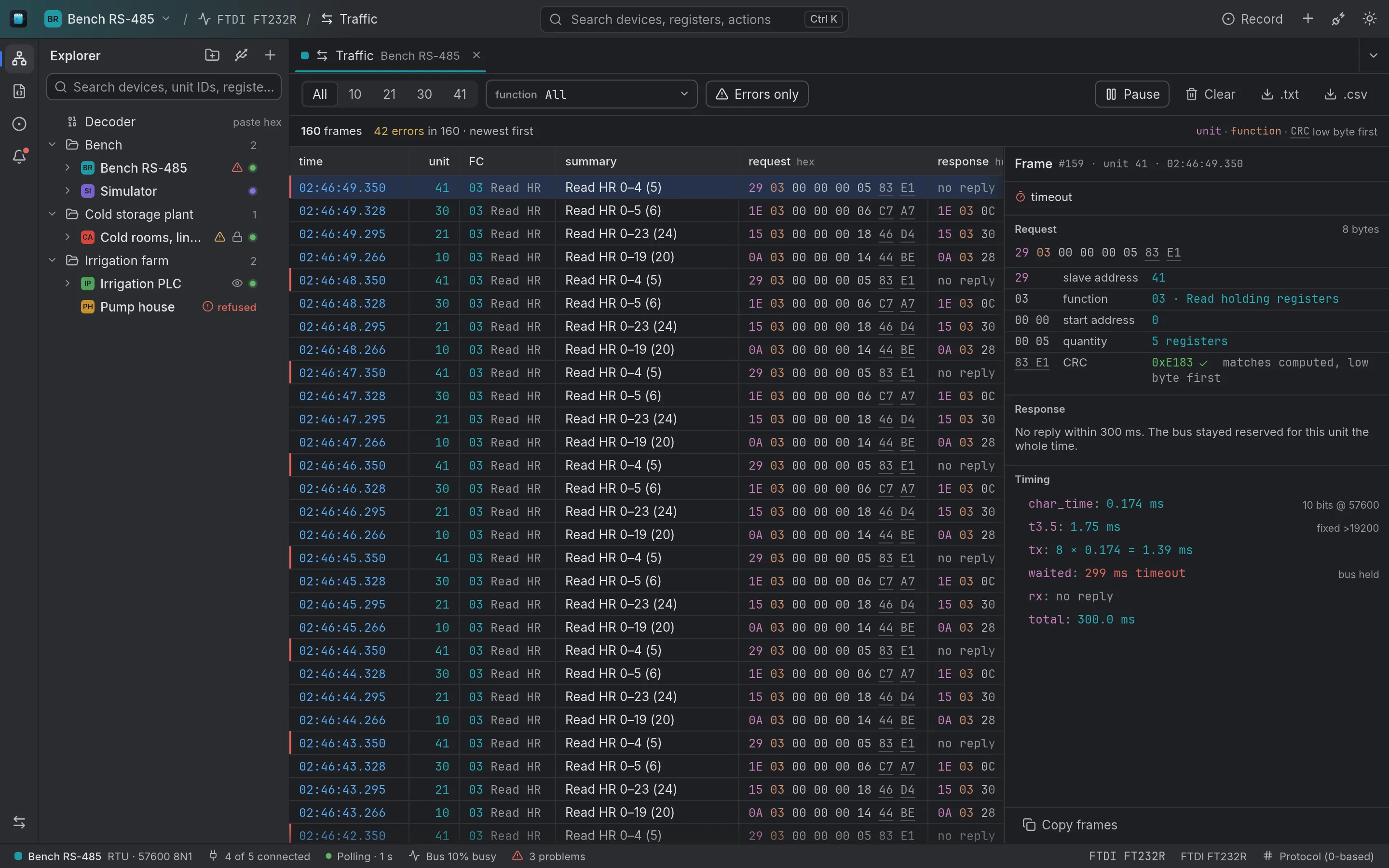 The traffic log of Bench RS-485: 160 frames, 42 of them errors, each with time, unit, function code, summary and request and response bytes, and a timed-out request to unit 41 decoded field by field in the side panel, with slave address, function, start address, quantity and a CRC that matches, and its timing.